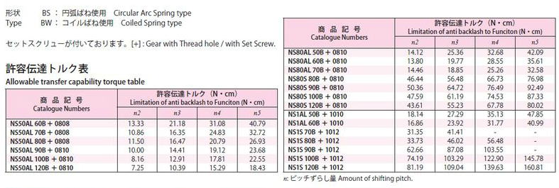 協育歯車工業株式会社　ノーバックラッシギヤ　モジュール　0.5/0.8/1　圧力角２０°（並歯） NS50AL60B+0808　から　NS1AL120B+1012