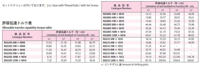 協育歯車工業株式会社　ノーバックラッシギヤ　モジュール　0.5/0.8/1　圧力角２０°（並歯） NSG50S60B+0808　から　NSG1S120B+1012