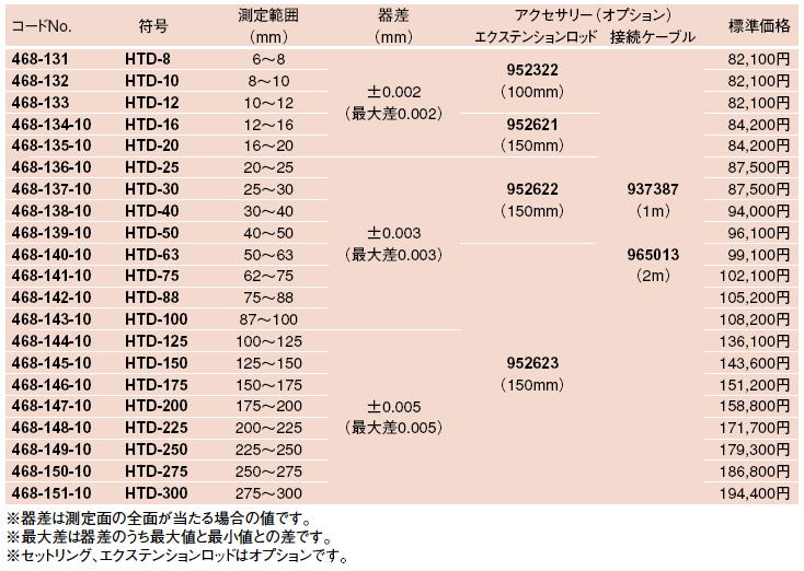 ミツトヨ Mitutoyo HTD-16R 測定範囲 デジマチックホールテストト 三点式内側マイクロメータ 468-164
