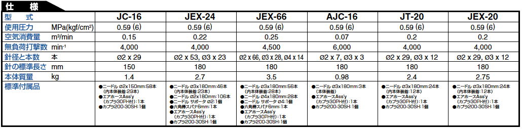 最適な価格 日東工器 JEX-2800A ジェットタガネ 空気式高速多針タガネ
