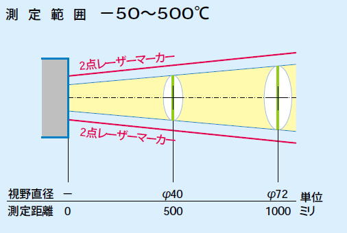 タスコジャパン TASCO THI-440N ハンディ型放射温度計狭視野タイプ