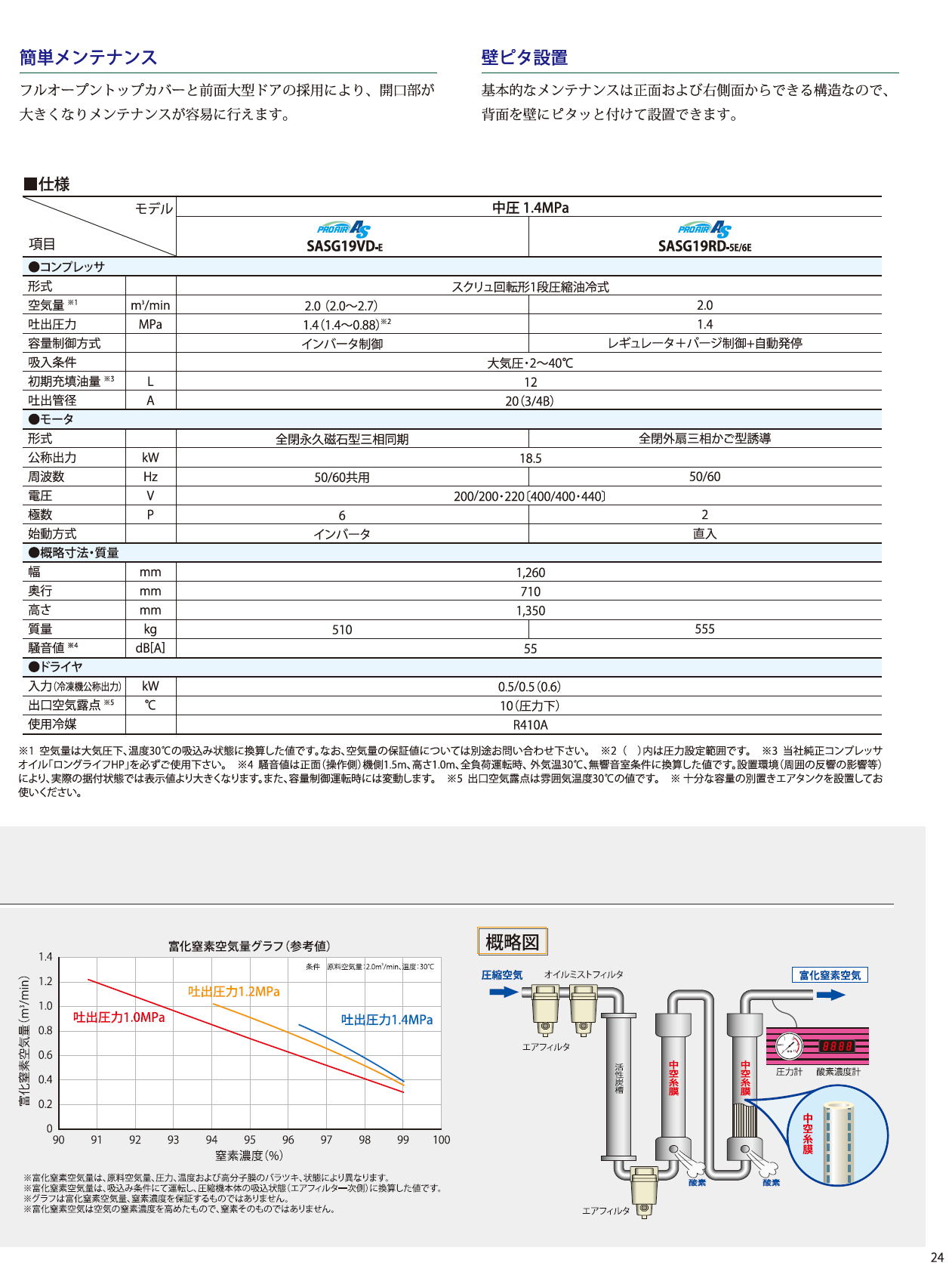 北越工業　AIRMAN スクリュコンプレッサ　3.7～160kW　(屋外設置型/中圧/オイルフリー）　19