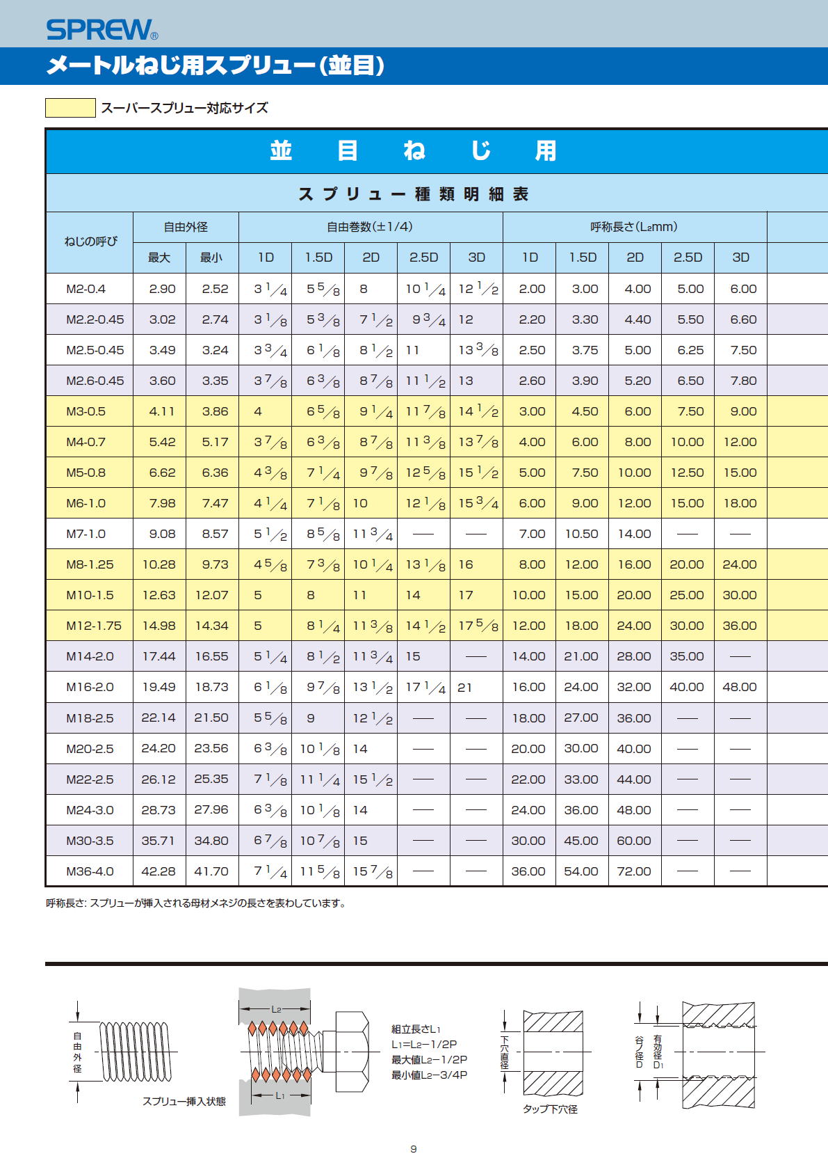 スプリュー SPREW　メートルねじ用スプリュー（並目）