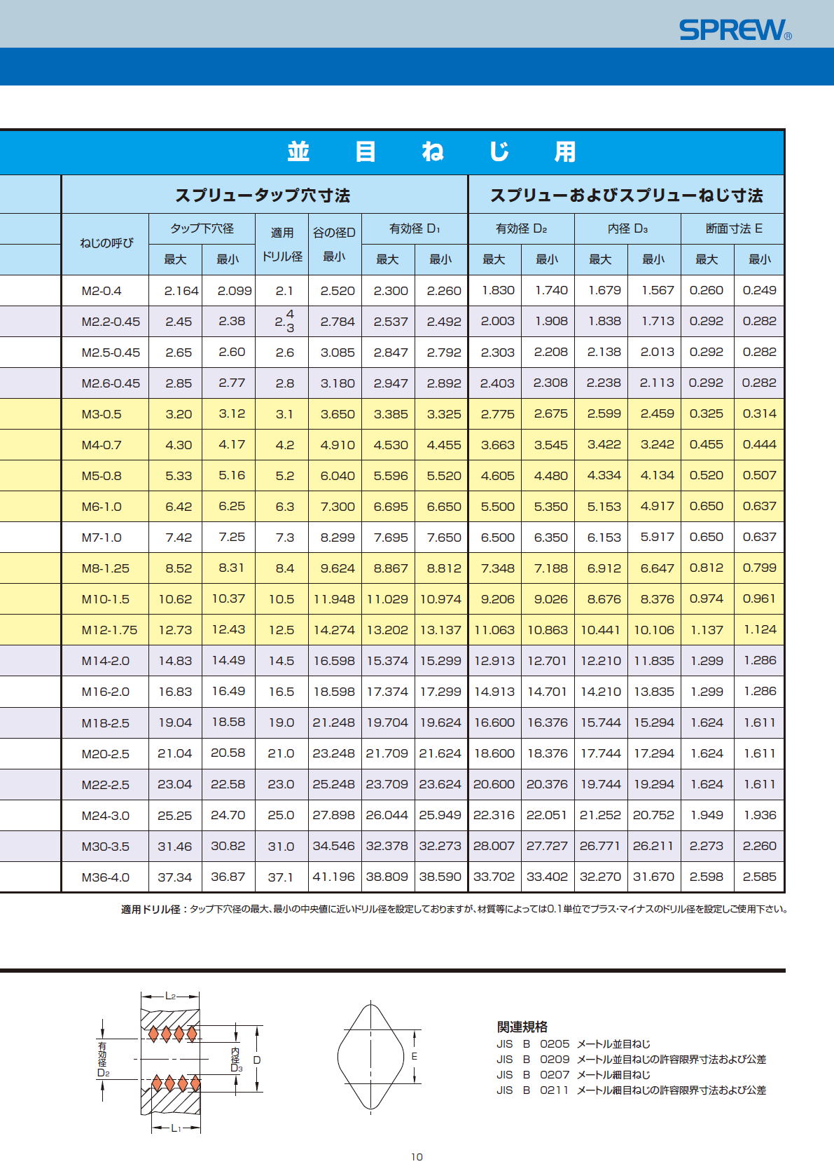 スプリュー SPREW　メートルねじ用スプリュー（並目）